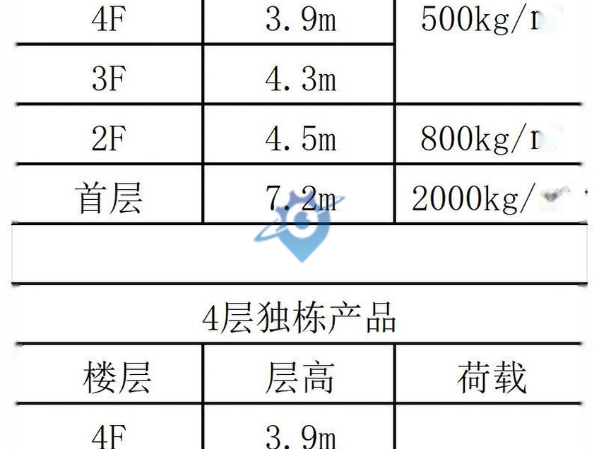 福建闽西南城市协作开发集团&厦门市翔安招商集团开发出售独栋厂房